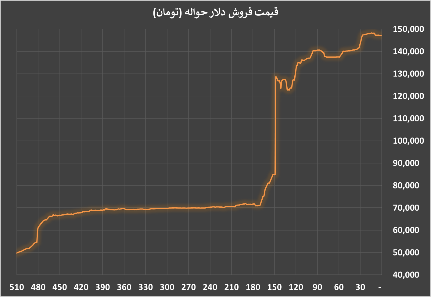 تداوم ثبات در بازار ارز
