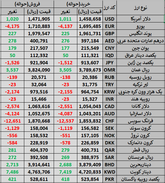 تداوم ثبات در بازار ارز
