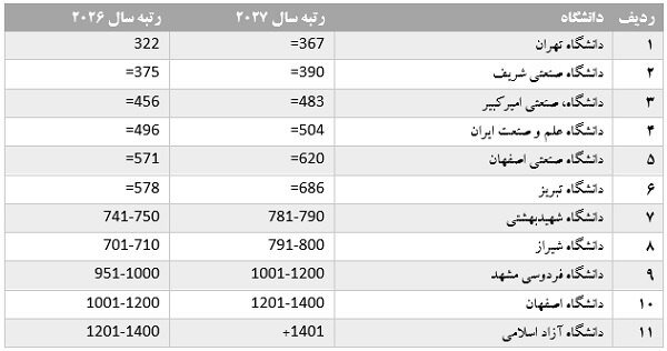 حضور ۱۱ دانشگاه ایرانی در رتبه بندی کیواس ۲۰۲۷ 