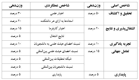 حضور ۱۱ دانشگاه ایرانی در رتبه بندی کیواس ۲۰۲۷ 
