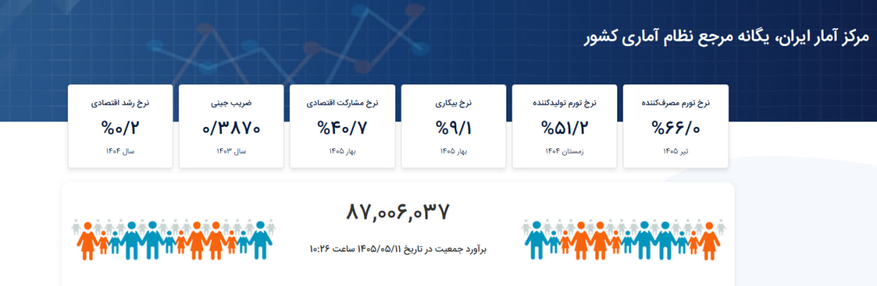 عبور جمعیت ایران از ۸۷ میلیون نفر