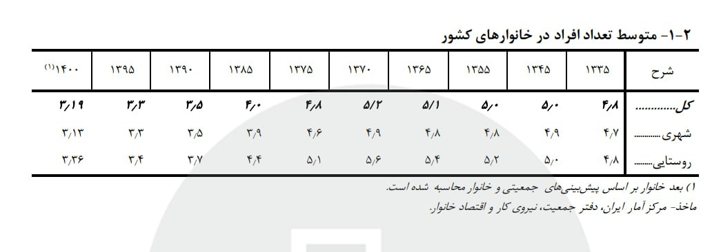 عبور جمعیت ایران از ۸۷ میلیون نفر
