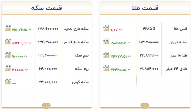 طلا به مرز ۲۴ میلیون تومان رسید