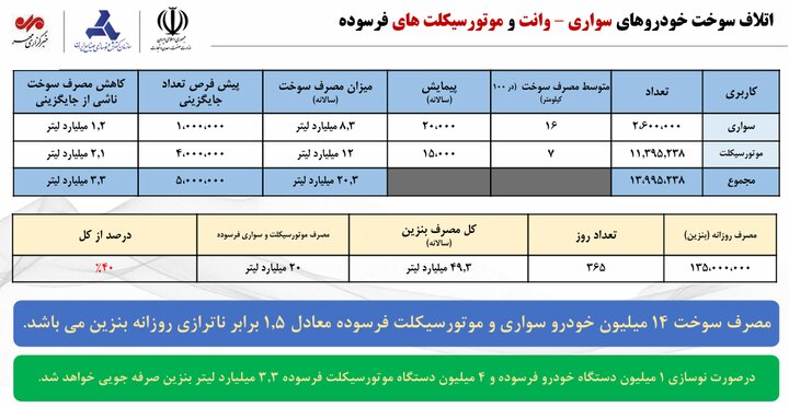 مصرف ۲۰ میلیارد لیتر بنزین در سال توسط ۱۴ میلیون وسیله
