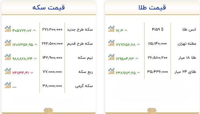 کاهش قیمت طلا و سکه در ۱۳ مهر