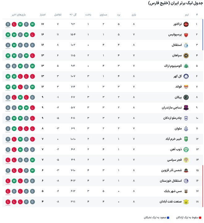 از اخراج بیرانوند تا برکناری دو سرمربی